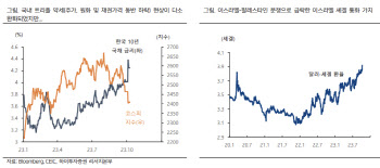 "美 국채금리 상승·이스라엘 사태 변수…환율 변동성↑"