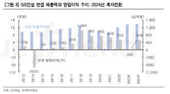 GS건설, 3Q 실적 컨센 부합하나 성장성 도모 방안 글쎄-한투