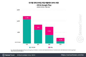 韓모바일 게임 RPG 비중 60%…스쿼드·방치형 비중 확대