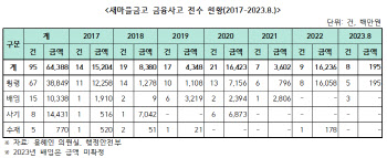 정신못차린 새마을금고?…올해 횡령 5건·배임 3건 발생