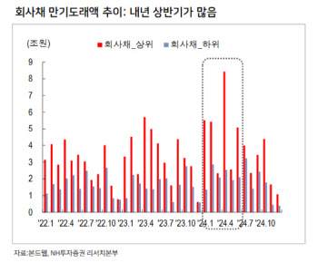 고금리 장기화…4분기 회사채 발행 늘어난다