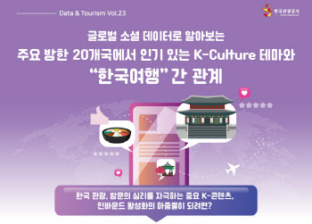 한국 여행 자극하는 K-컬처…‘K-팝’ 관심도 1위