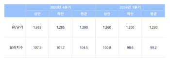 유안타증권 “11월 FOMC 환율 변곡점…연말 1290원대로 안정”