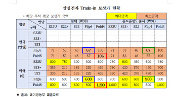 “삼성전자 중고폰 보상가 韓 106만원 vs 美 163만원”