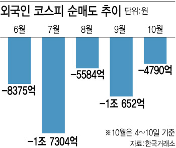 중동 사태에 나홀로 하락 코스피…외국인 '팔자' 언제 멈추나