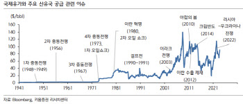 "중동전쟁 장기화 시, 유가 연고점 가능…아직 가능성 낮아"