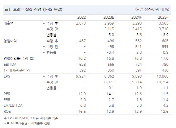 오리온, 한·중·베·러 중심 본격적 수익성 개선 시작-NH