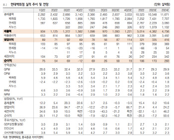 현대백화점, 3Q 실적 부진해도 4Q부터 본격 개선-흥국