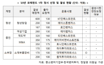 역대급 경쟁률 뚫었지만…모태펀드 운용사 결성은 ‘1곳뿐’