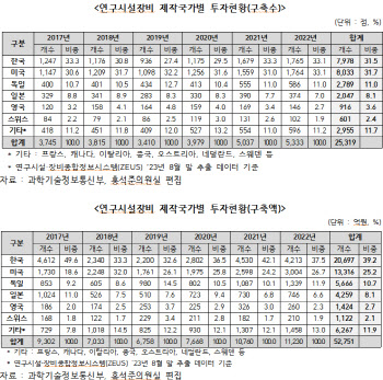 국산 연구장비 비율 30% 불과…홍석준 “정부 지원 시급”