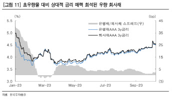 한국투자증권 “국고채 변동성 여전…크레딧 투자심리 위축 요인”