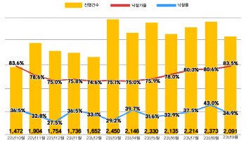 8월 전국 아파트 낙찰가율 83.5%…올들어 최고치