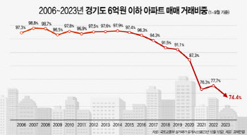 경기도 6억 이하 중저가 아파트 비중 뚝↓