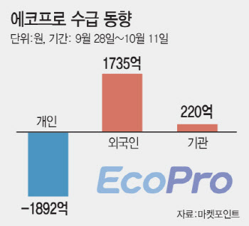 등 돌리자 더 무섭다…반토막 난 에코프로, 개미 엑소더스