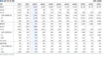 LG엔솔, 3Q '깜짝실적'에 외형성장 지속 기대…투자 매력도↑ -유안타