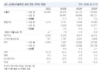 LG엔솔, 긍정적 시각 필요한 3Q 호실적…목표가↓-NH