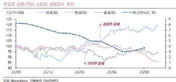 "내년 중반까지 금리 동결…연말연초 수출주·내년 IT 접근"