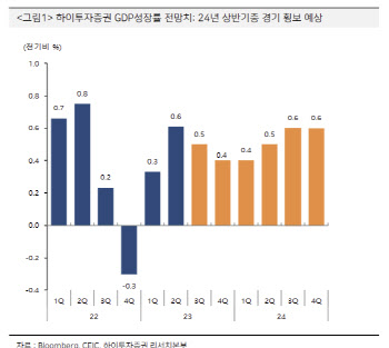 하이투자증권 "내년 韓 경제 1.9% 성장…상반기 'L자형'으로 경기 횡보