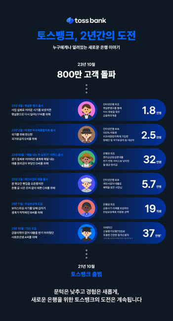 '출범 2주년' 토스뱅크 "일평균 1.1만명 신규 고객 유입"