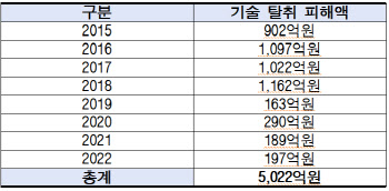 中企 기술탈취 피해액 5022억…조정 성립 비율 22% 그쳐