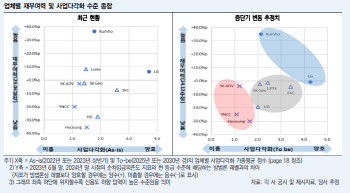 中 리오프닝 기대 이하…3분기 석유화학 실적 먹구름