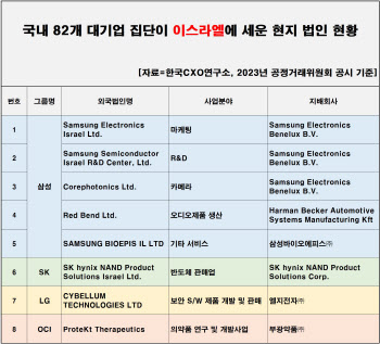 전쟁터 된 이스라엘…현지법인 둔 한국 기업 어디