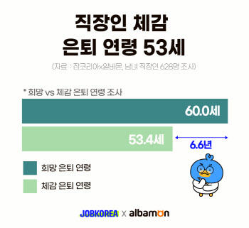 직장인 희망 은퇴 연령 ‘60세’… 현실은?