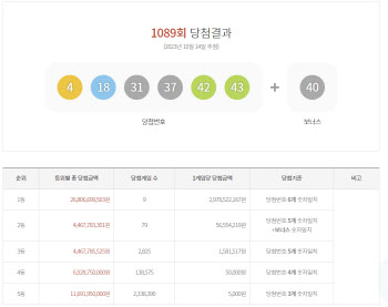 로또 1089회 당첨번호 ‘4·18·31·37·42·43’…1등 9명 29.8억씩(종합)