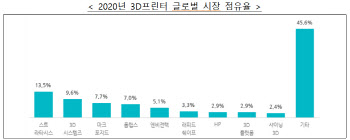 유통사에 갑질한 3D 프린터업체 ‘스트라타시스’ 적발