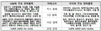 韓 완성차 업계, UAE 무역동맹에 車 수출 날개 기대감↑