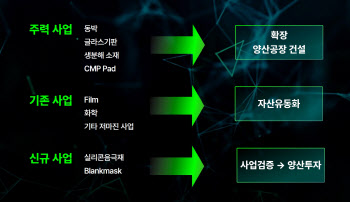 ‘사고팔고’ 과감한 사업 재편…SKC 1년 만에 흑자 전환 예고