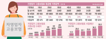 "사장님도 실업급여 받아요"…고용보험료 지원 수혜자 10배↑