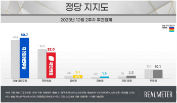 강서구청장 선거 이후…민주당 50.7%·국민의힘 32%