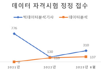 말로만 "오류시 보상"…데이터분석 시험 오류에도 환불 없었다