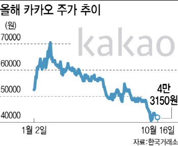 불법 공매도 지목된 카카오, 투심 악화일로…향후 전망은