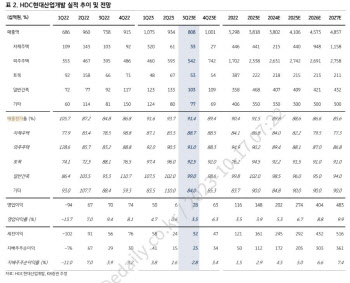 HDC현대산업개발, 행정 제재 확정 시점 이후 주가 상승 전망-KB