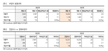 LG유플러스, 3Q 영업익 컨센서스 하회…스마트홈 둔화·비용 상승 탓-한화