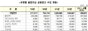 최근 5년간 '불법금융광고' 수집 300만건 넘어