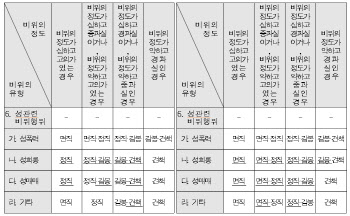 “딸 같다”며 5명 성추행…소진공, 부실 대처에 성비위 반복