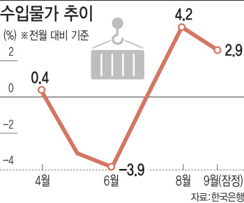 90달러대 유가에…9월 수입물가 2.9%↑, 3개월째 상승세