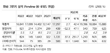 한화, 태양광 부진에 3Q 영업익 전년比 52% 감소‥목표가↓-NH