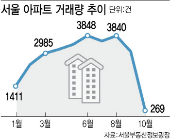 전고점 넘었나…서울 아파트 거래량 '숨고르기'