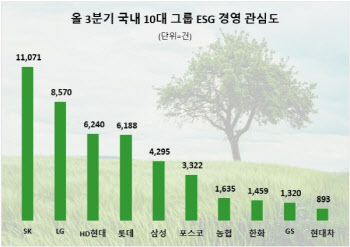 최태원 노블레스 오블리주 통했다... SK그룹, ESG경영 관심도 1위