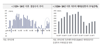 국금센터 “수출 둔화·중동사태 확전 시, 외화유동성 악화 가능성”