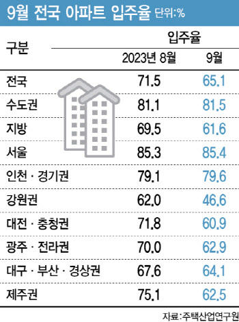 대출 막히니 전국 아파트 입주율 ‘뚝’