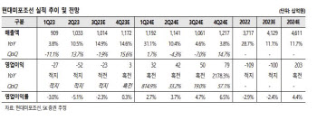 현대미포조선, 선가·건조물량↑…내년부터 이익 성장 기대 -SK