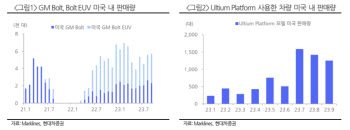 LG엔솔, GM 생산 지연으로 주가 하락시 매수 기회-현대차