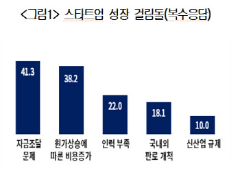 스타트업 10곳 중 4곳 "지난해보다 경영 악화..자금조달 문제도"