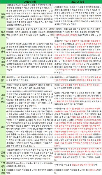 10월 한국은행 통화정책방향 문구 변화