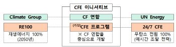 RE100처럼…내년 상반기에 CFE 인증제 만든다